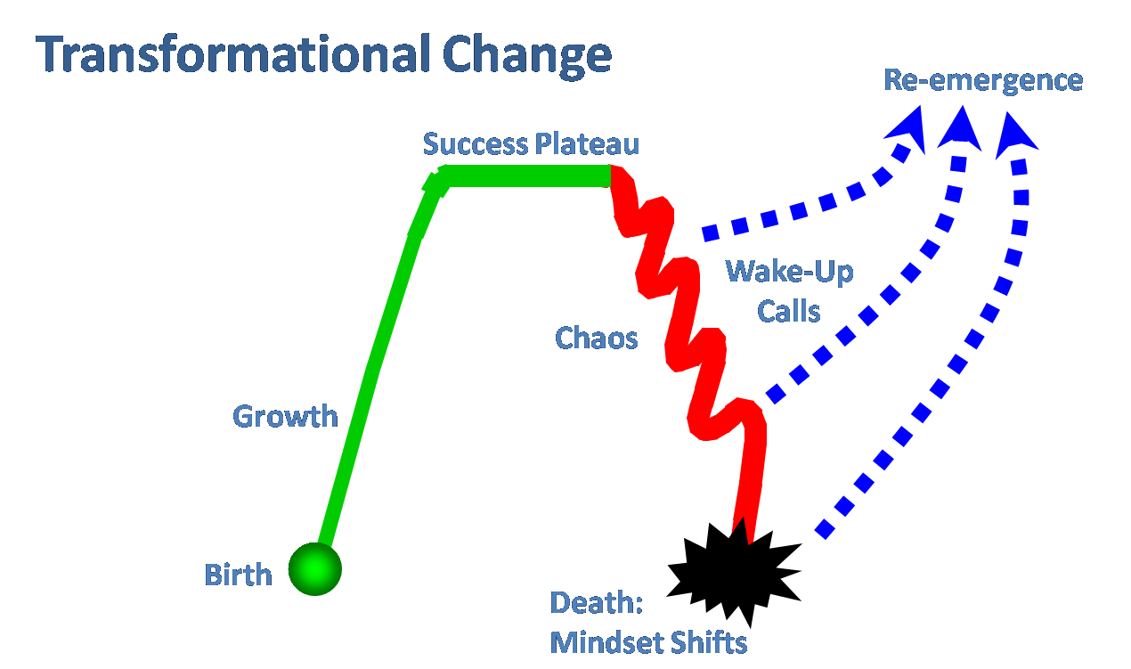 Welcome change. Transformational. Transformational model of translation. Transformational Boards
